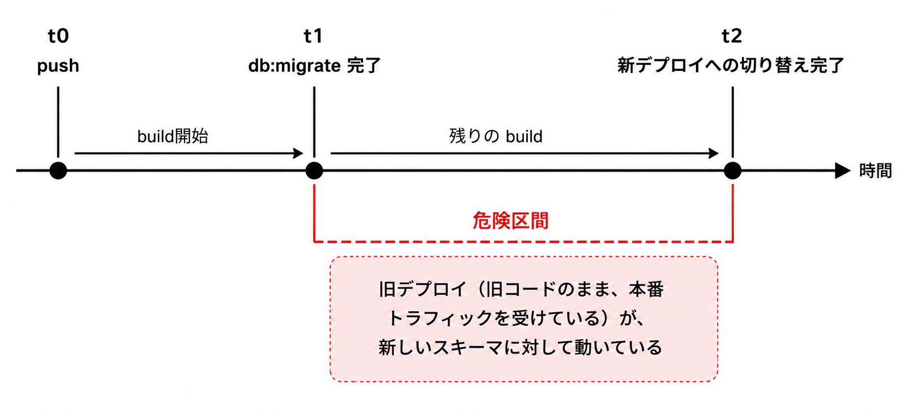 破壊的マイグレーションの時系列図