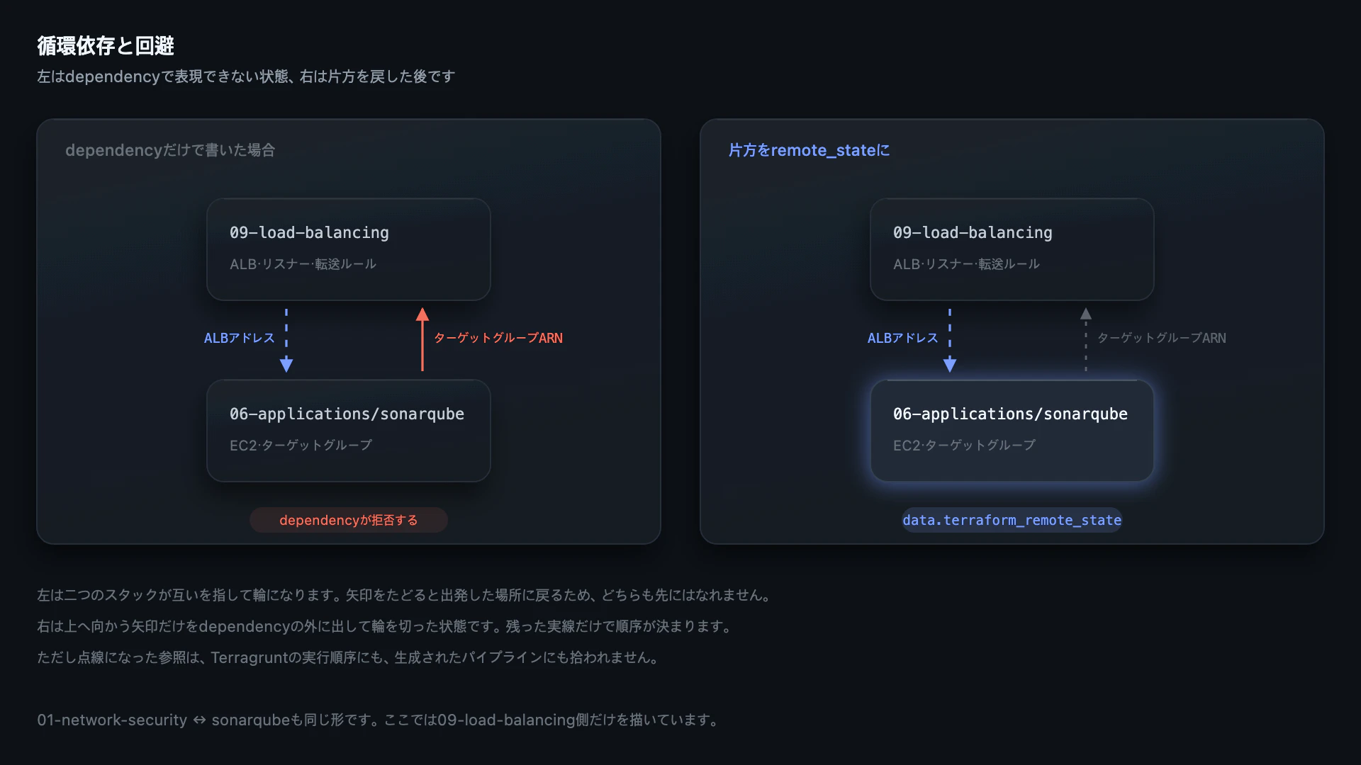 循環依存と回避