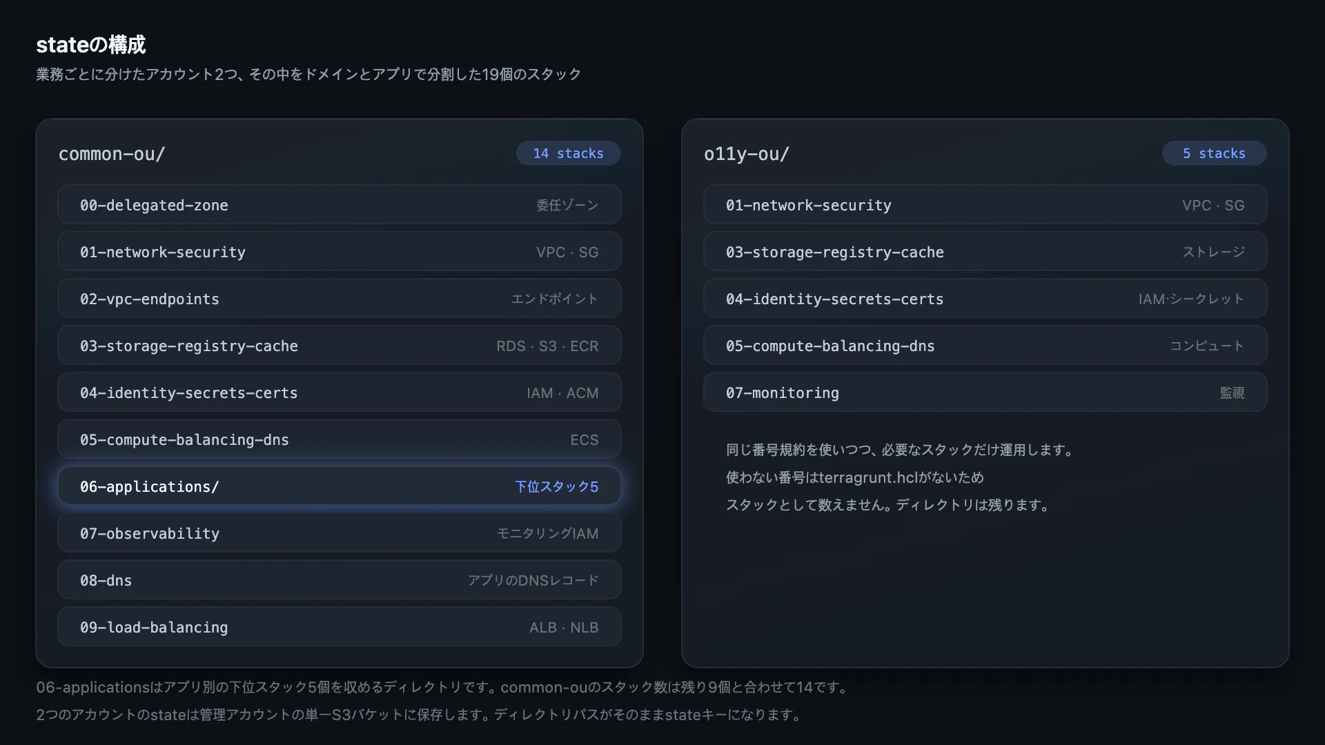 stateの構成