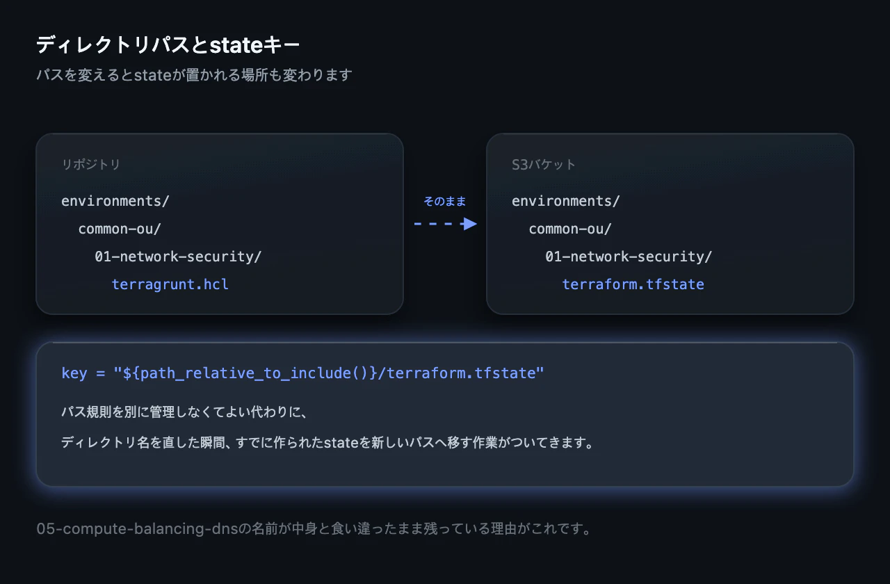 ディレクトリパスとstateキー