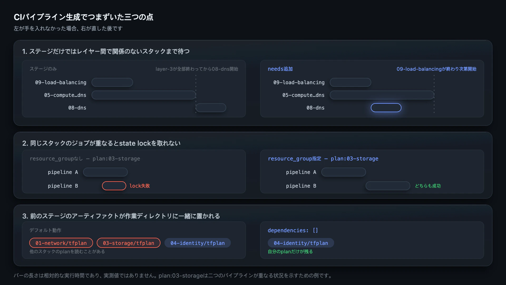 CIパイプライン生成でつまずいた三つの点