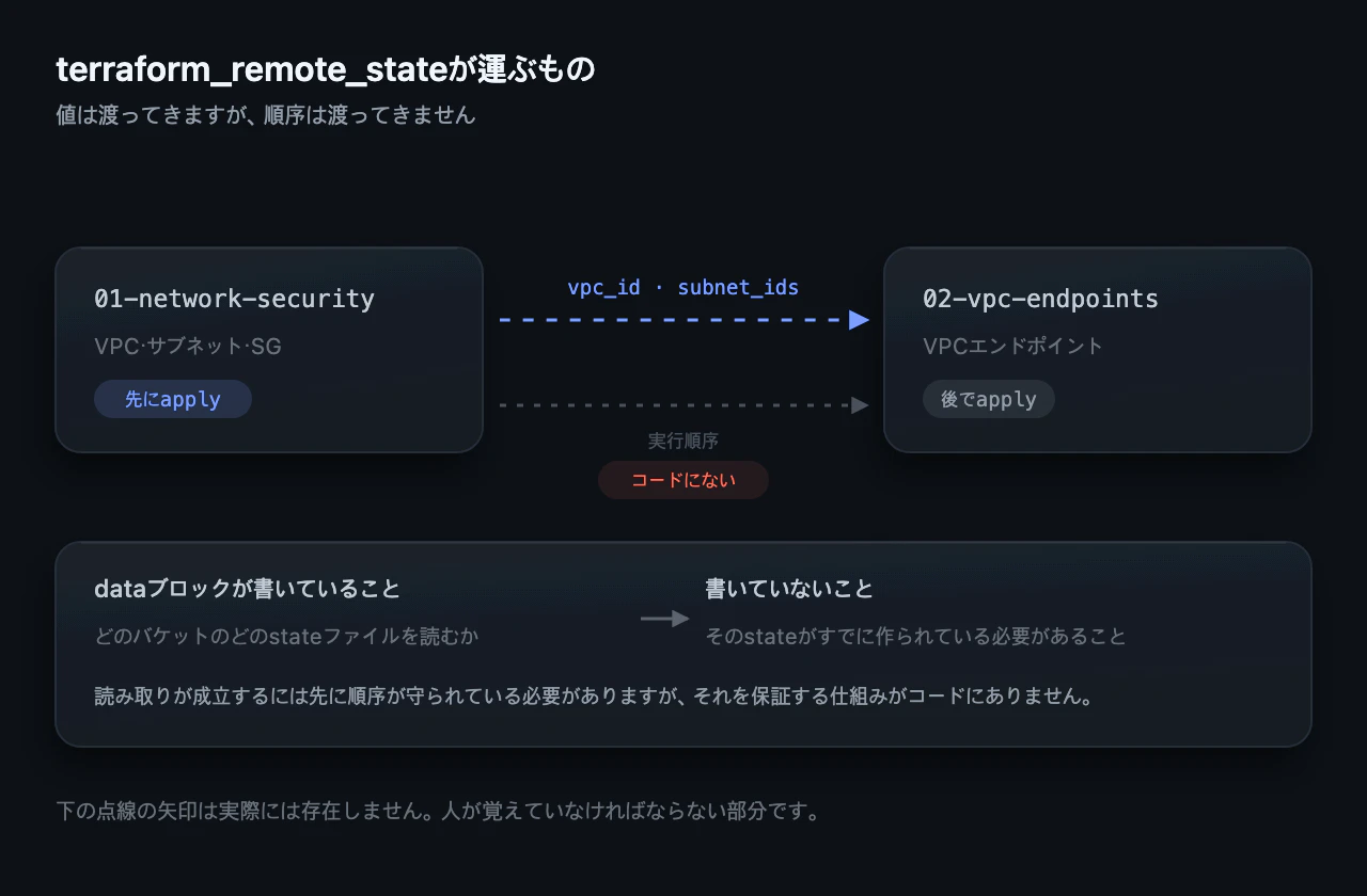 terraform_remote_stateが運ぶもの