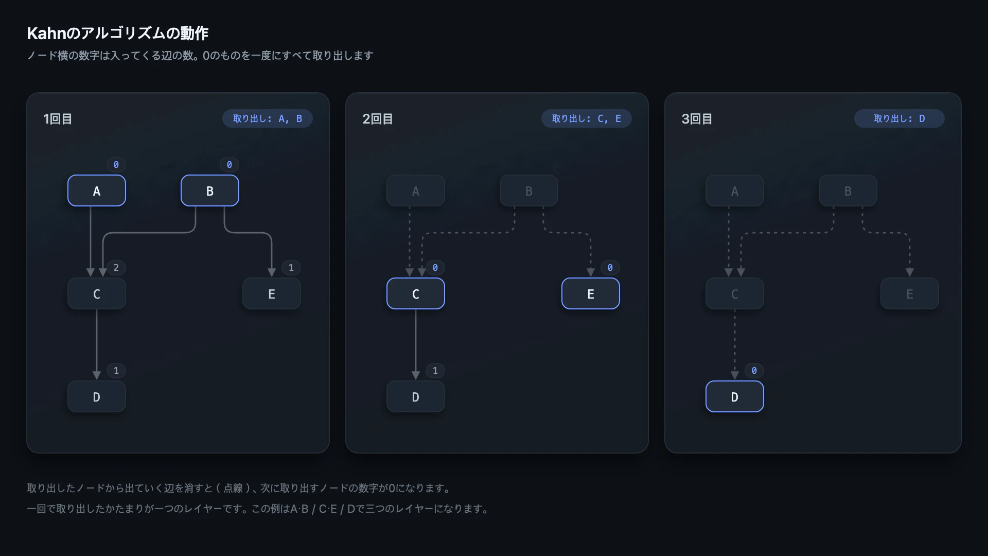 Kahnのアルゴリズムの動作