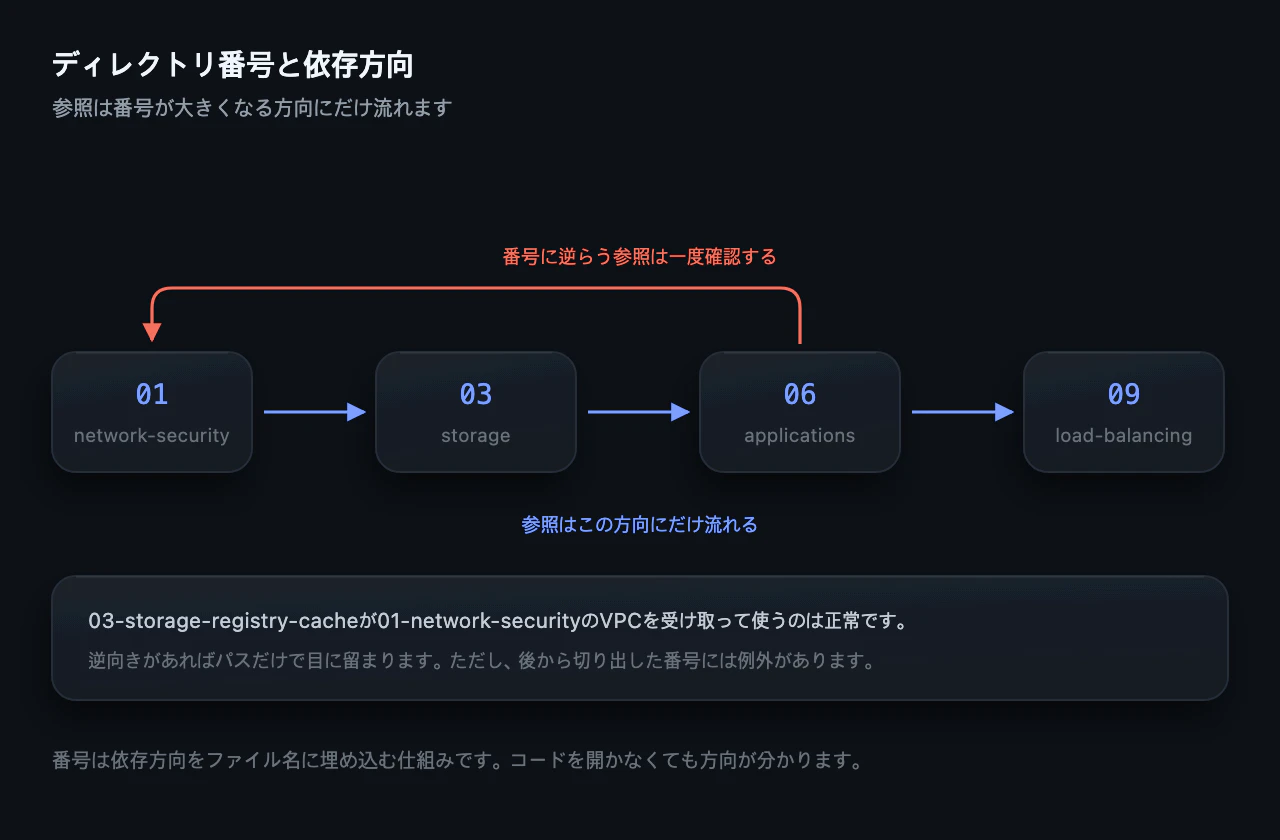 ディレクトリ番号と依存方向