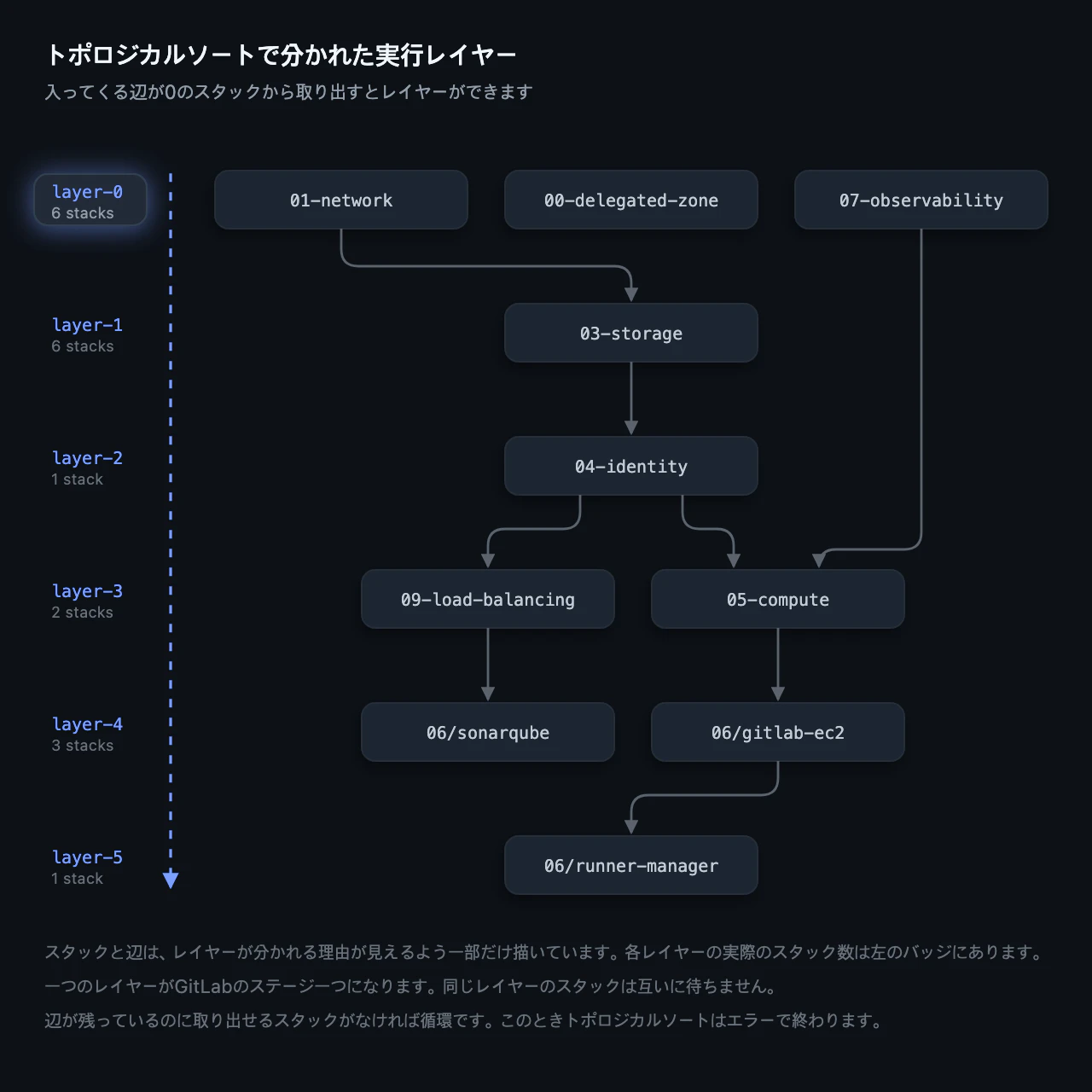 トポロジカルソートで分かれた実行レイヤー