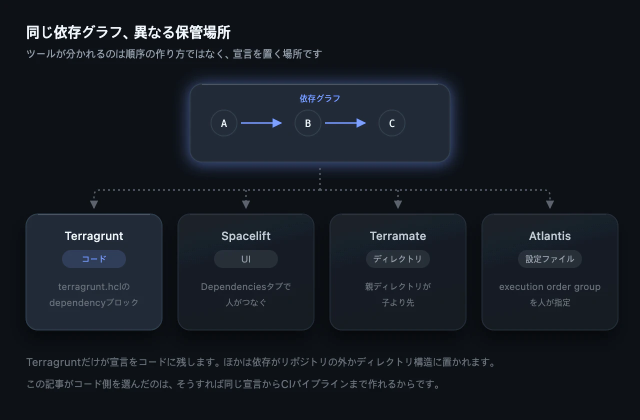 同じ依存グラフ、異なる保管場所