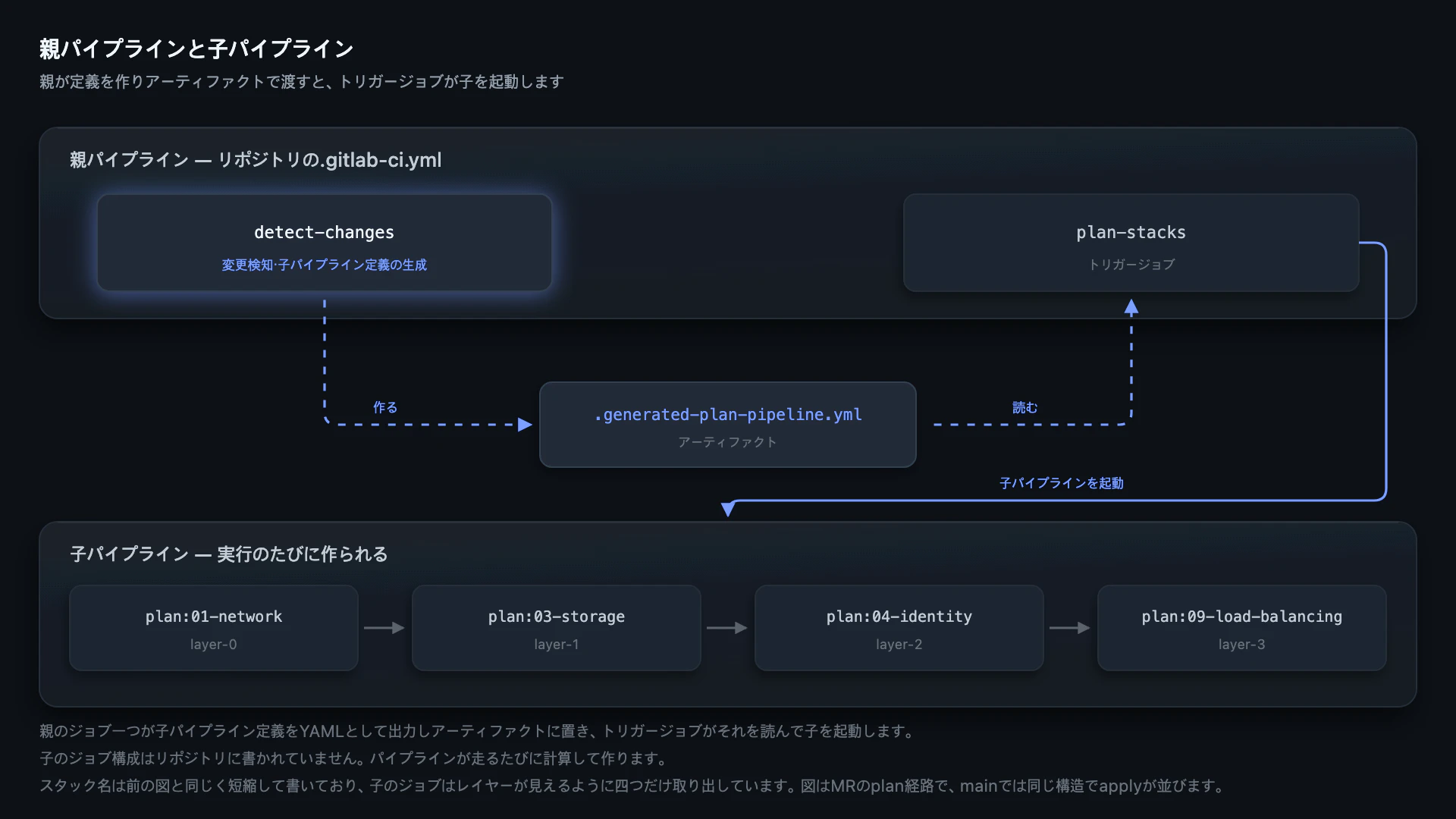 親パイプラインと子パイプライン