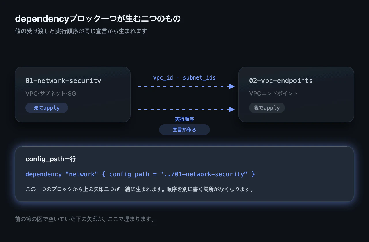 dependencyブロック一つが生む二つのもの