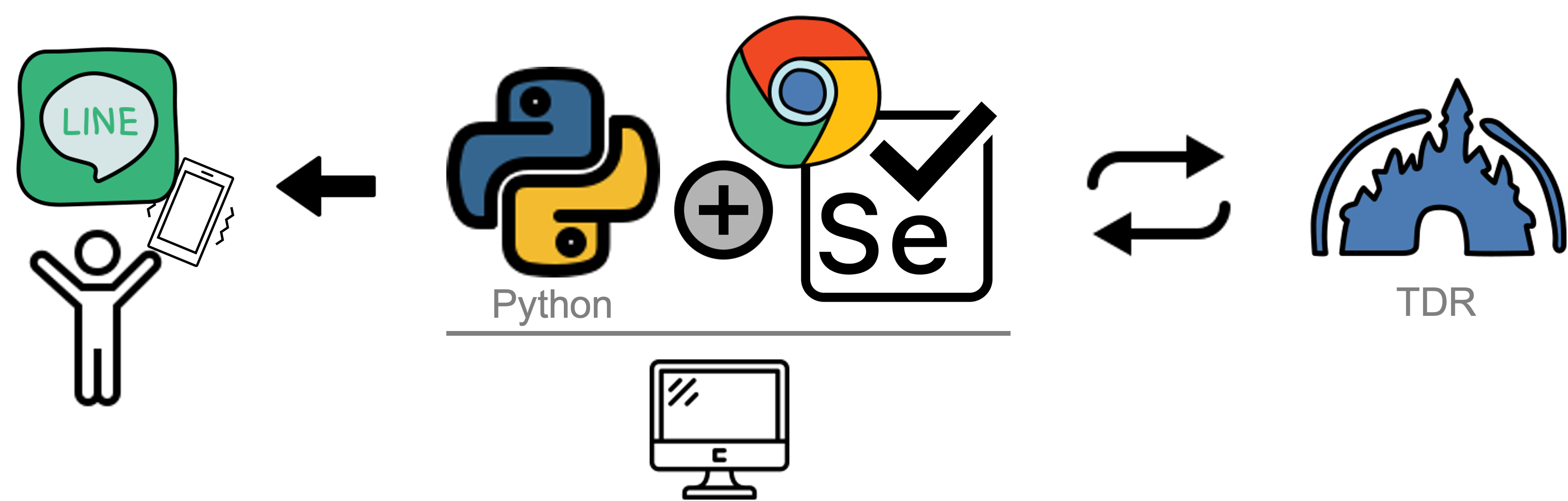 Python Selenium Chromedriverでディズニーレストランのキャン待ちツールを作ってみた Qiita Python Selenium Chromedriverでディズニーレストランのキャン待ちツールを作ってみた Qiita