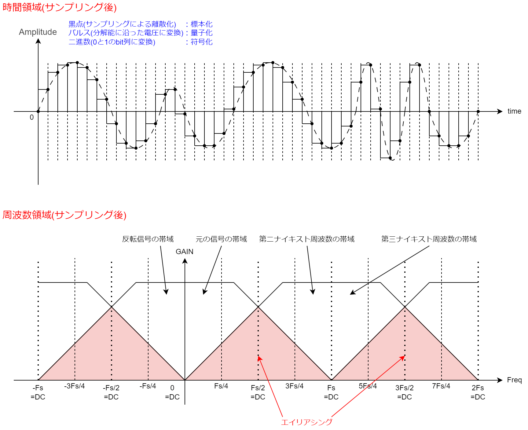 DACとデジタルフィルタについて考えてみた-周波数領域のスペクトル2.drawio.png