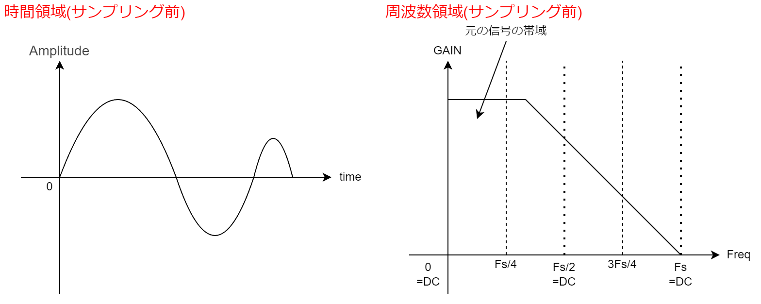 DACとデジタルフィルタについて考えてみた-周波数領域のスペクトル1.drawio.png