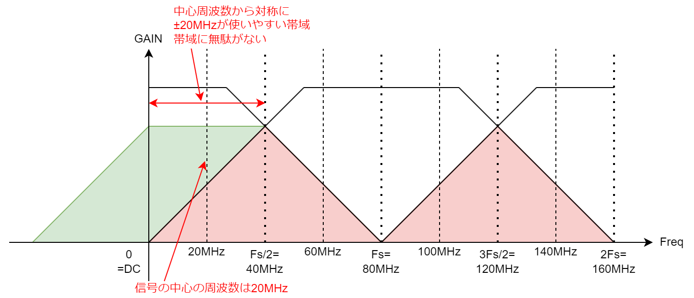 DACとデジタルフィルタについて考えてみた-帯域幅2.drawio.png