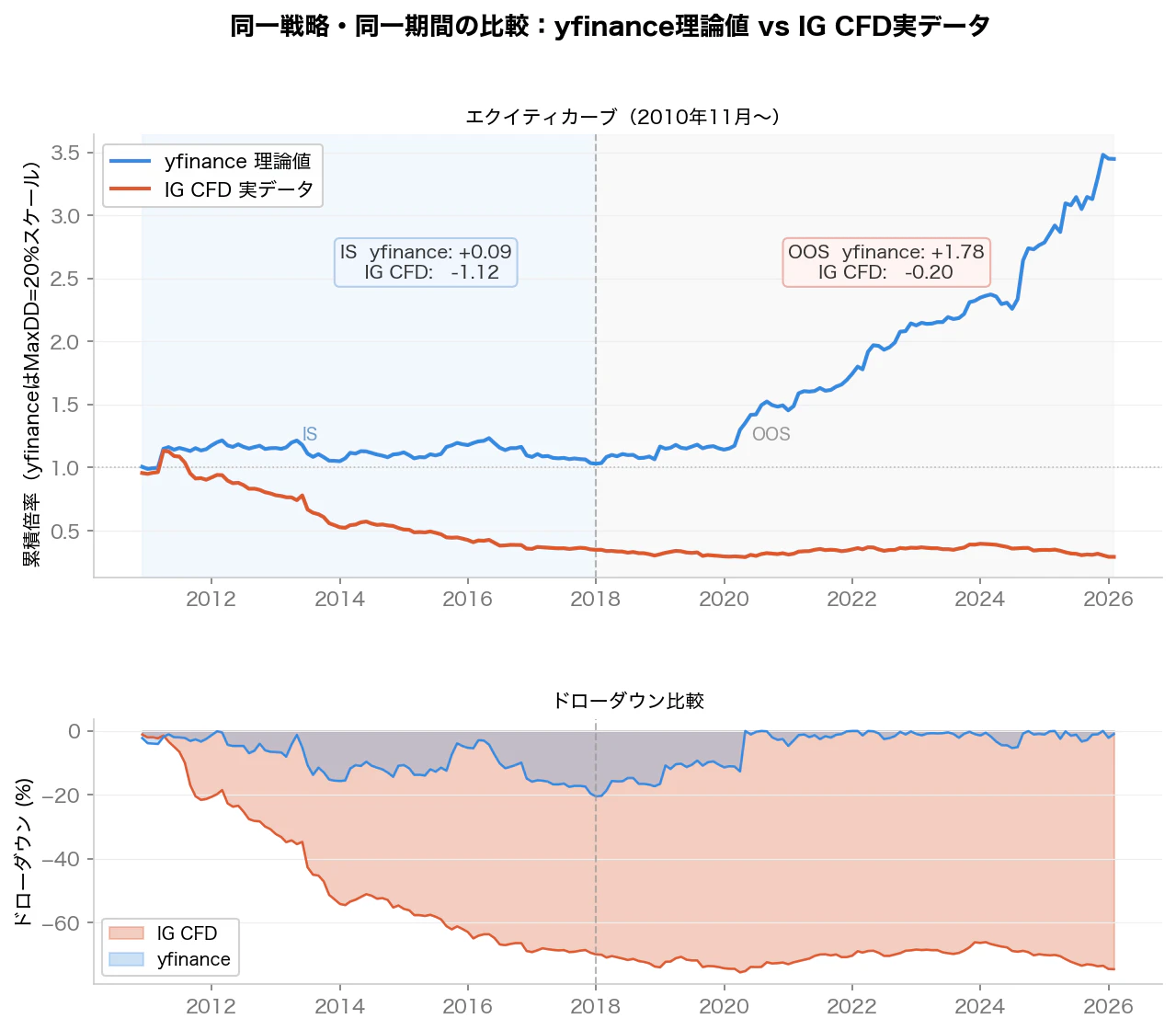 エクイティカーブ比較:yfinance理論値 vs IG CFD実データ(同一戦略・同一期間)