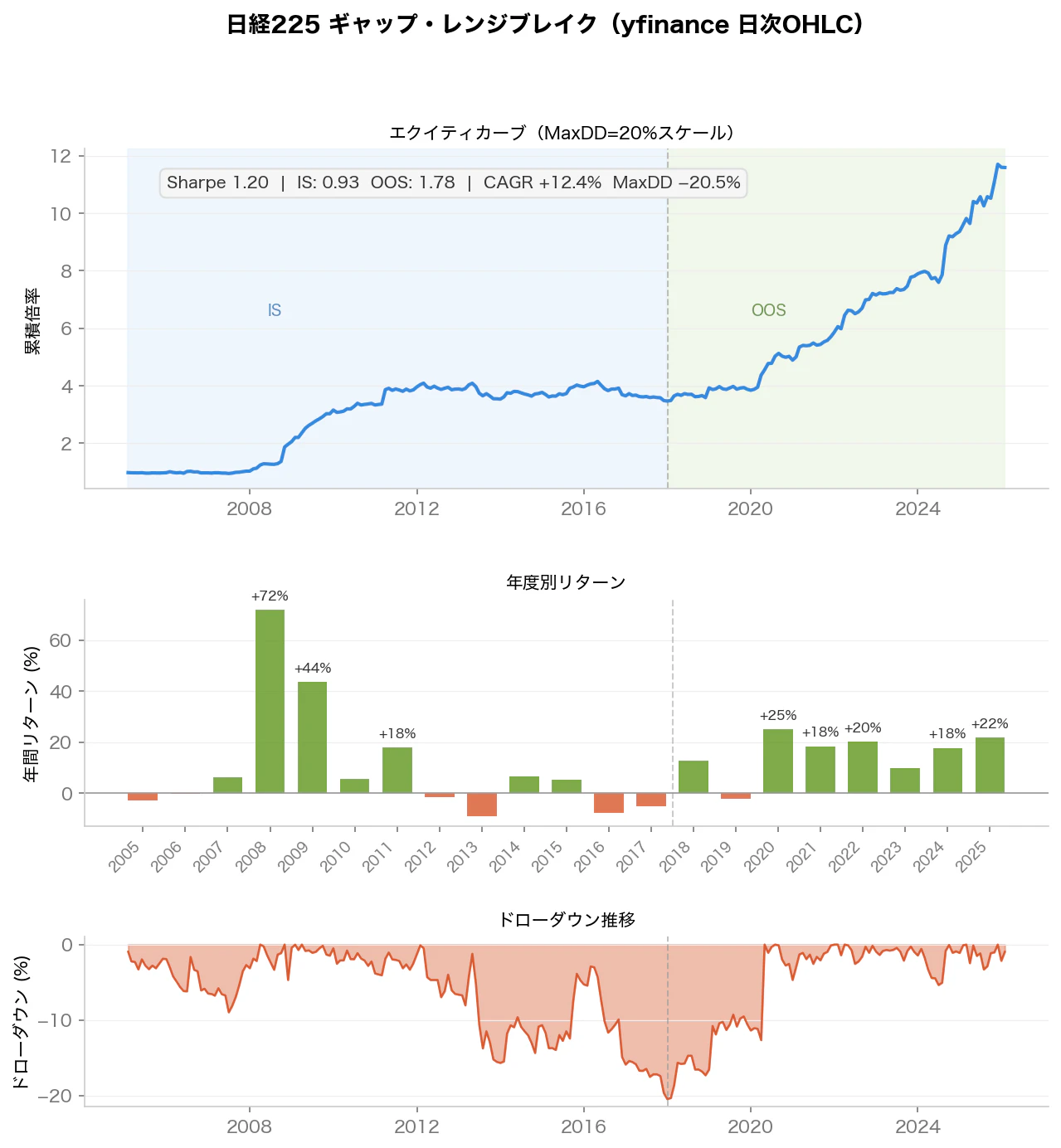 幻のエッジ:yfinance日次OHLCによるバックテスト結果