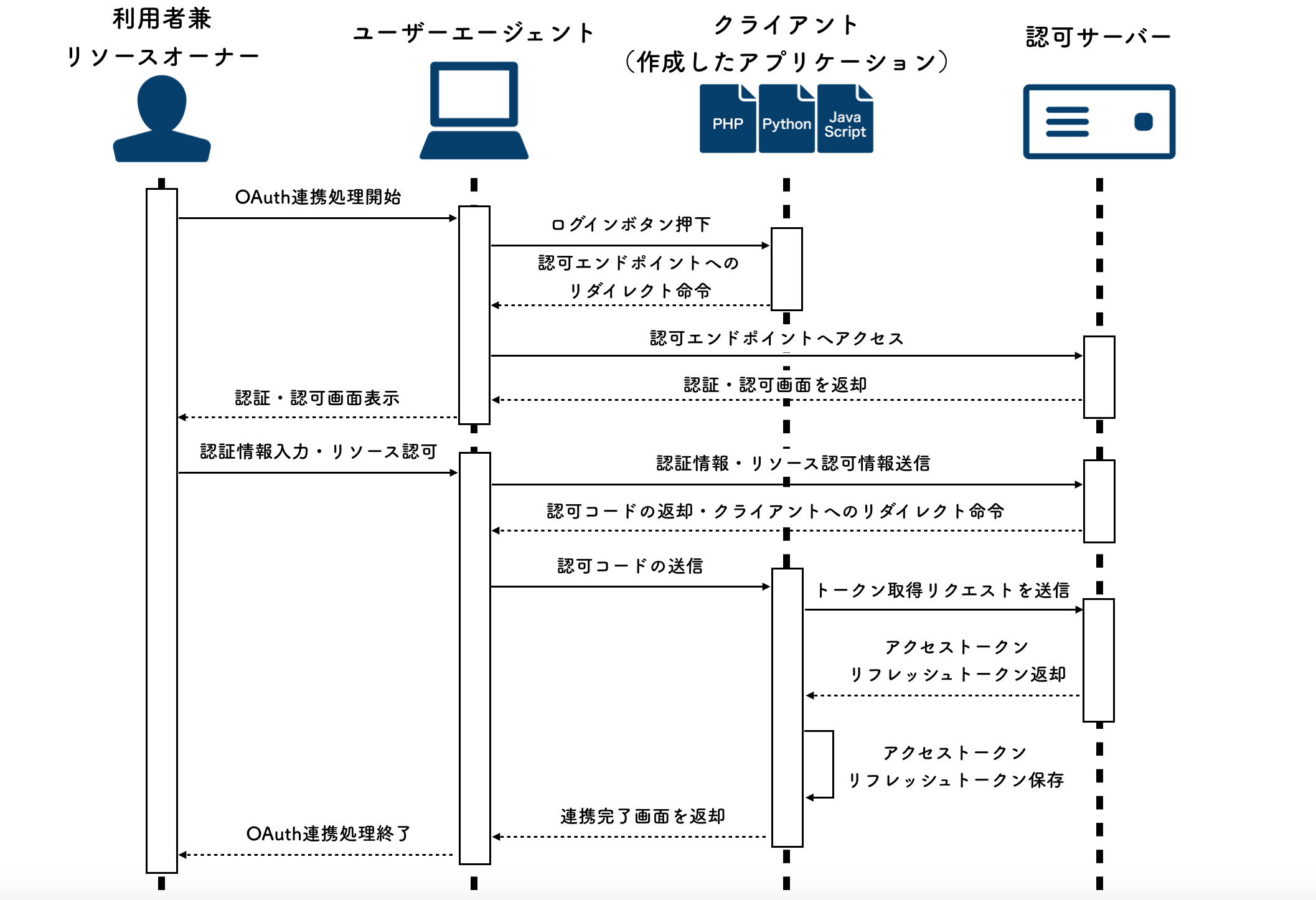 OAuth_Authorization_Code_Flow_Sequence.png