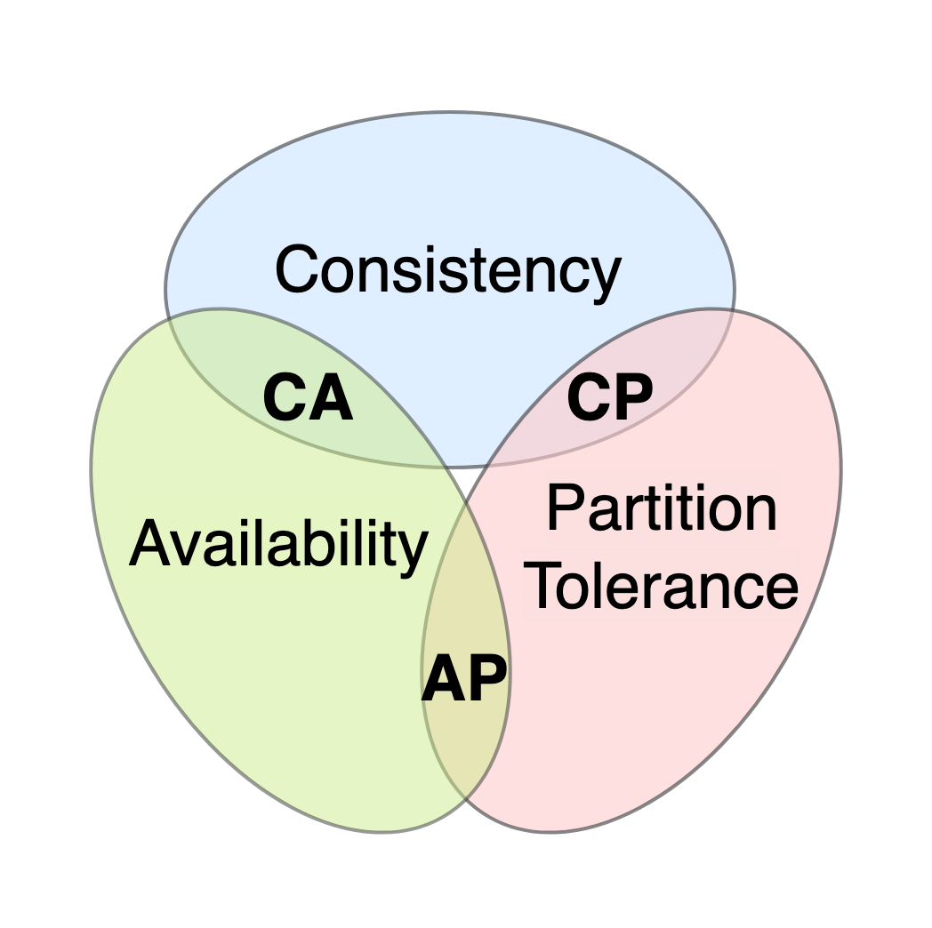 CAP定理のオイラー図(CAP Theorem Euler Diagram)