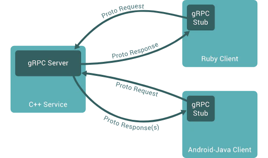 grpc-protocolBuffers.png