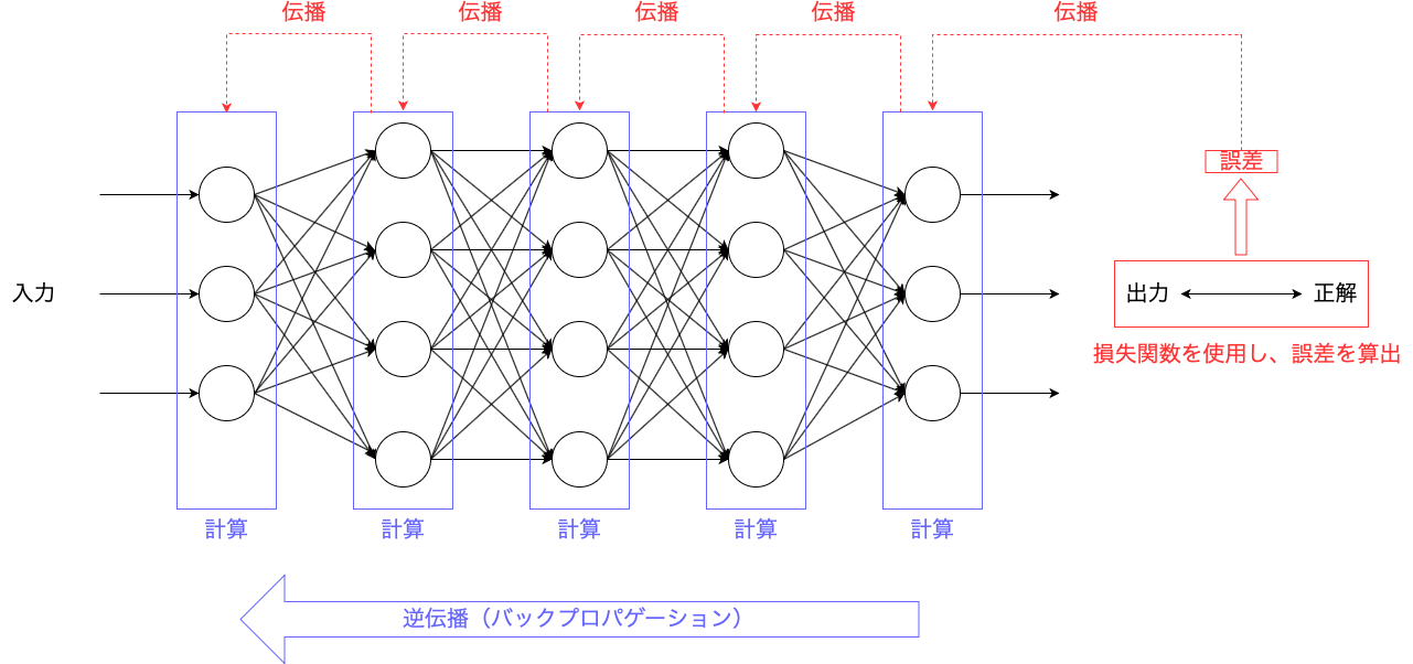 ニューラルネットワーク_逆伝播.drawio-2.png