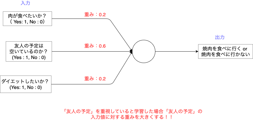ニューラルネットワーク_重み説明.drawio-2.png