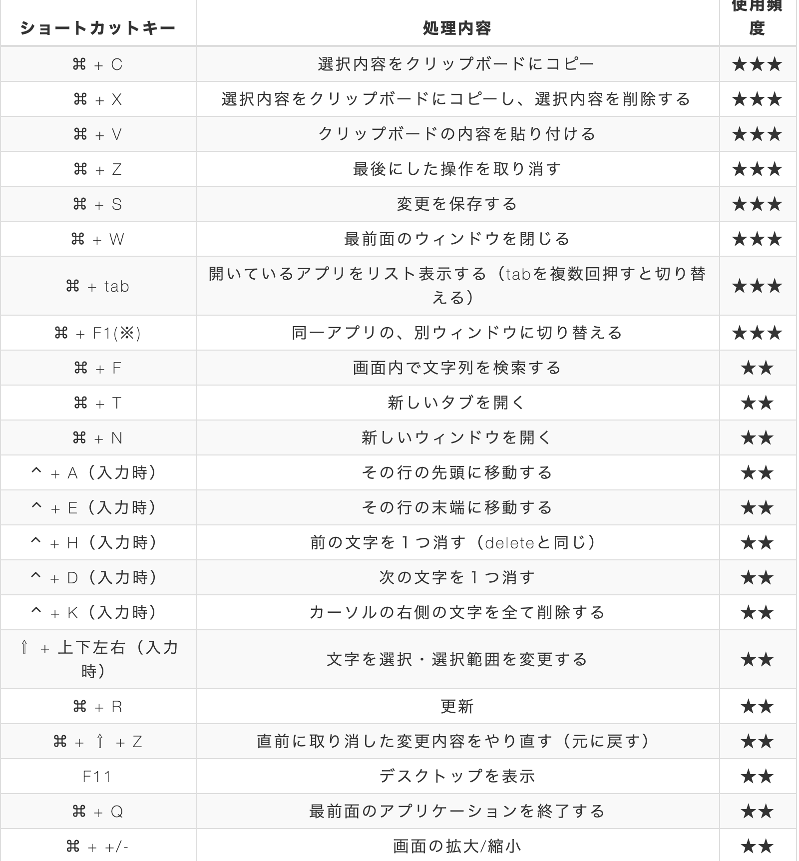 Mac ショートカットキー早見表 Qiita