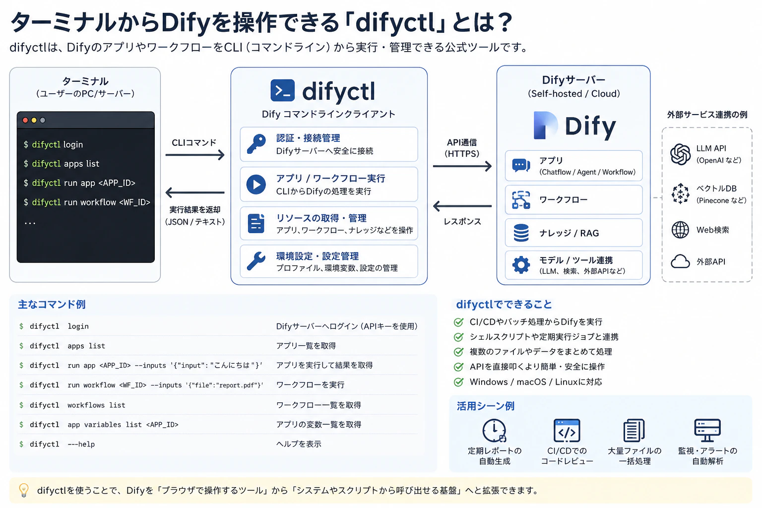 01_Difyctl.png