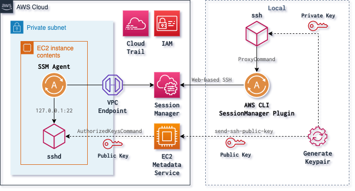 Aws 踏み台不要 キーペア登録不要 ポート開放不要のssh接続環境を作る Laptrinhx