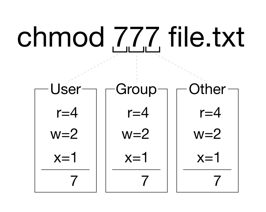 chmod-example-777.png