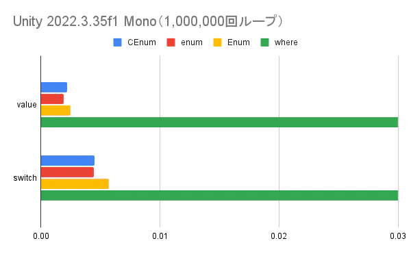 Unity 2022.3.35f1 Mono(1,000,000回ループ).png
