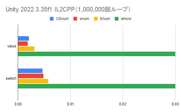 Unity 2022.3.35f1 IL2CPP(1,000,000回ループ).png
