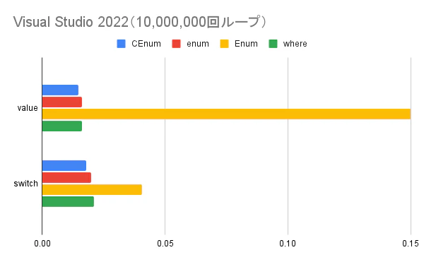 Visual Studio 2022(10,000,000回ループ).png