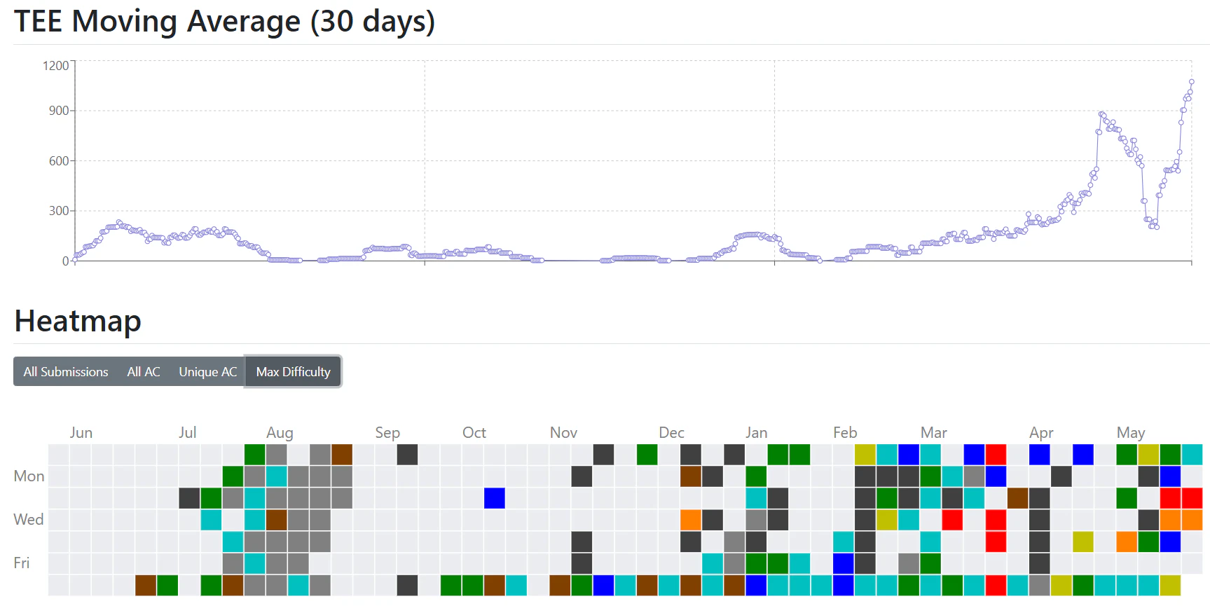 TEE Moving Average (30 days)&Heatmap