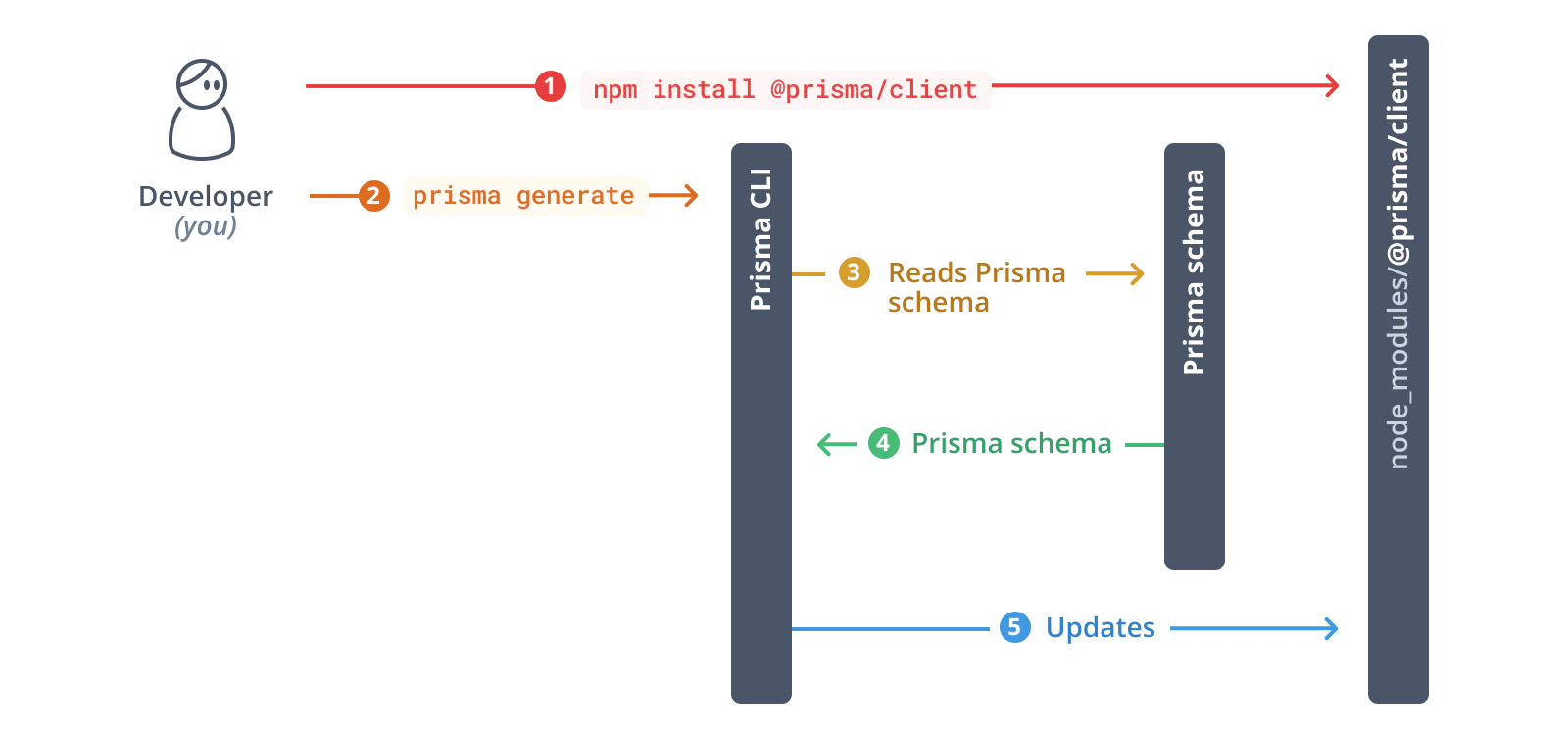 Prisma Client Generation