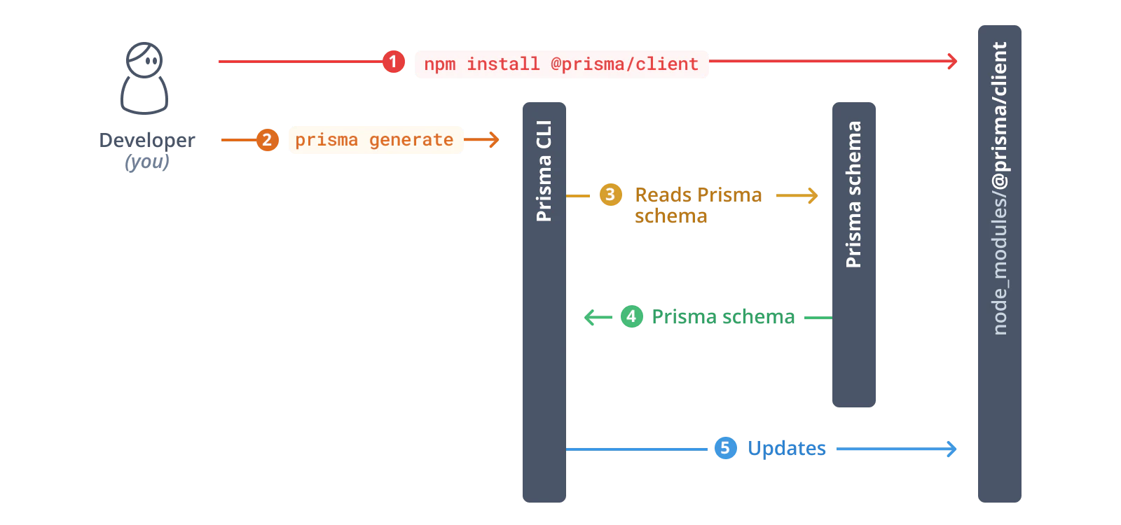 Prisma Client Generation