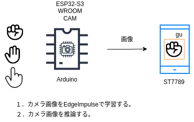 ESP32S3_WROOM_edgeimpulse_ST7789_sikibetu.drawio.png