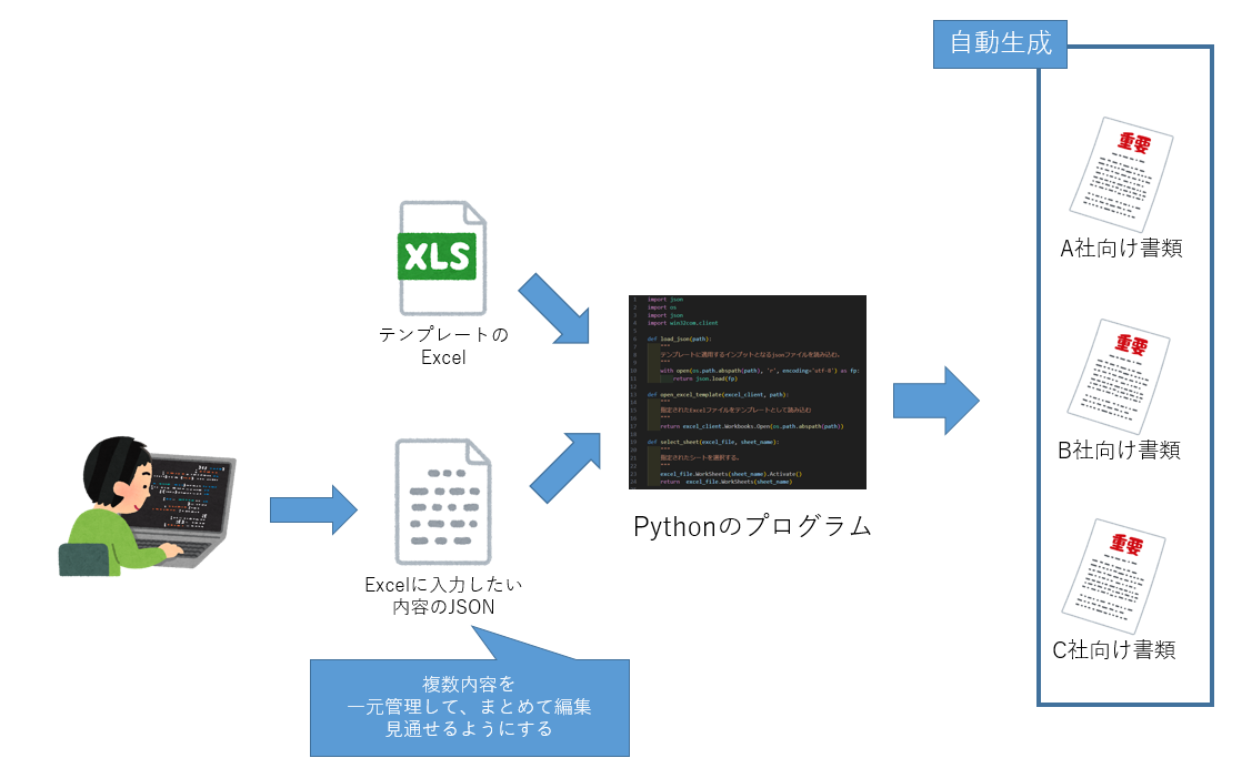 改善後のフロー