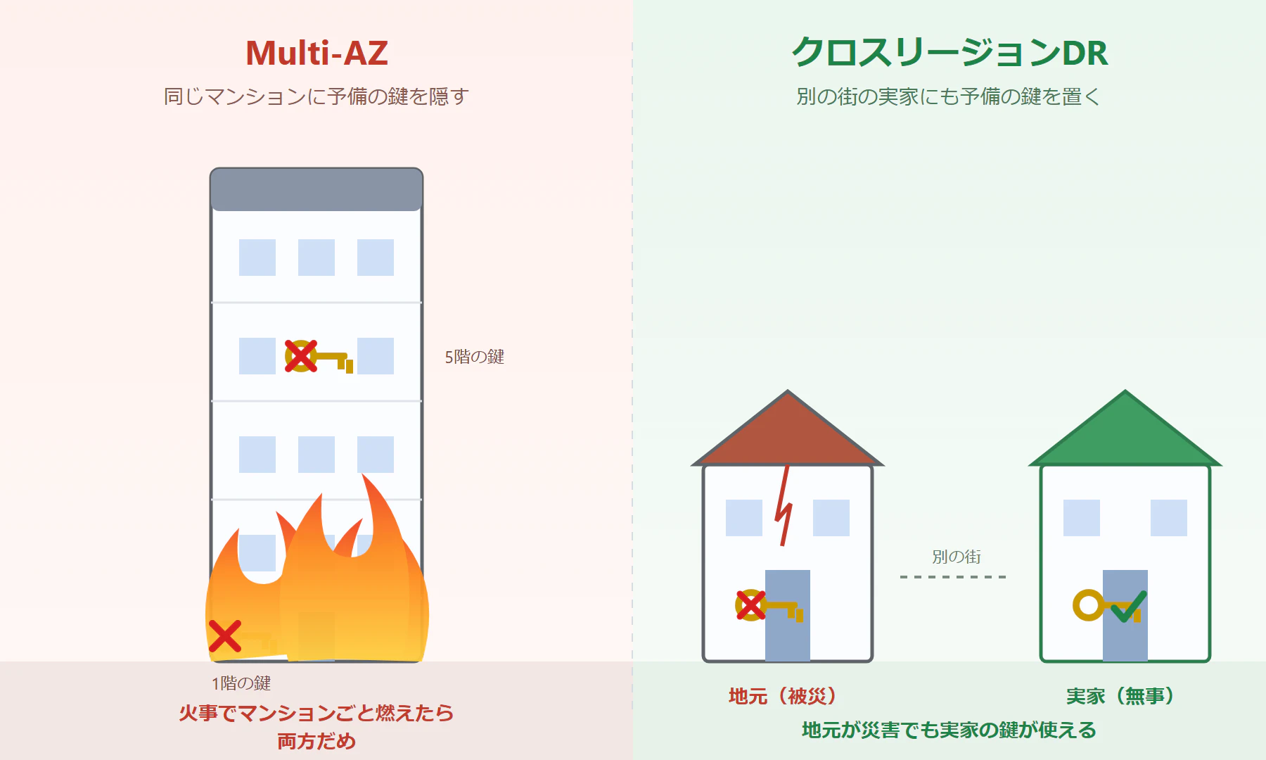 multiaz-vs-crossregion-analogy.png