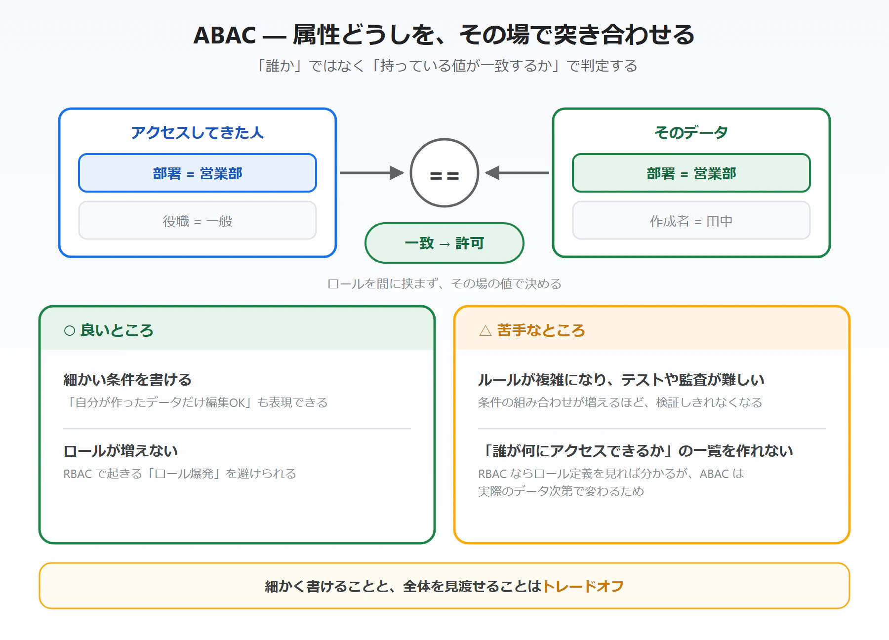 ABAC — 属性どうしを、その場で突き合わせる。「誰か」ではなく「持っている値が一致するか」で判定する