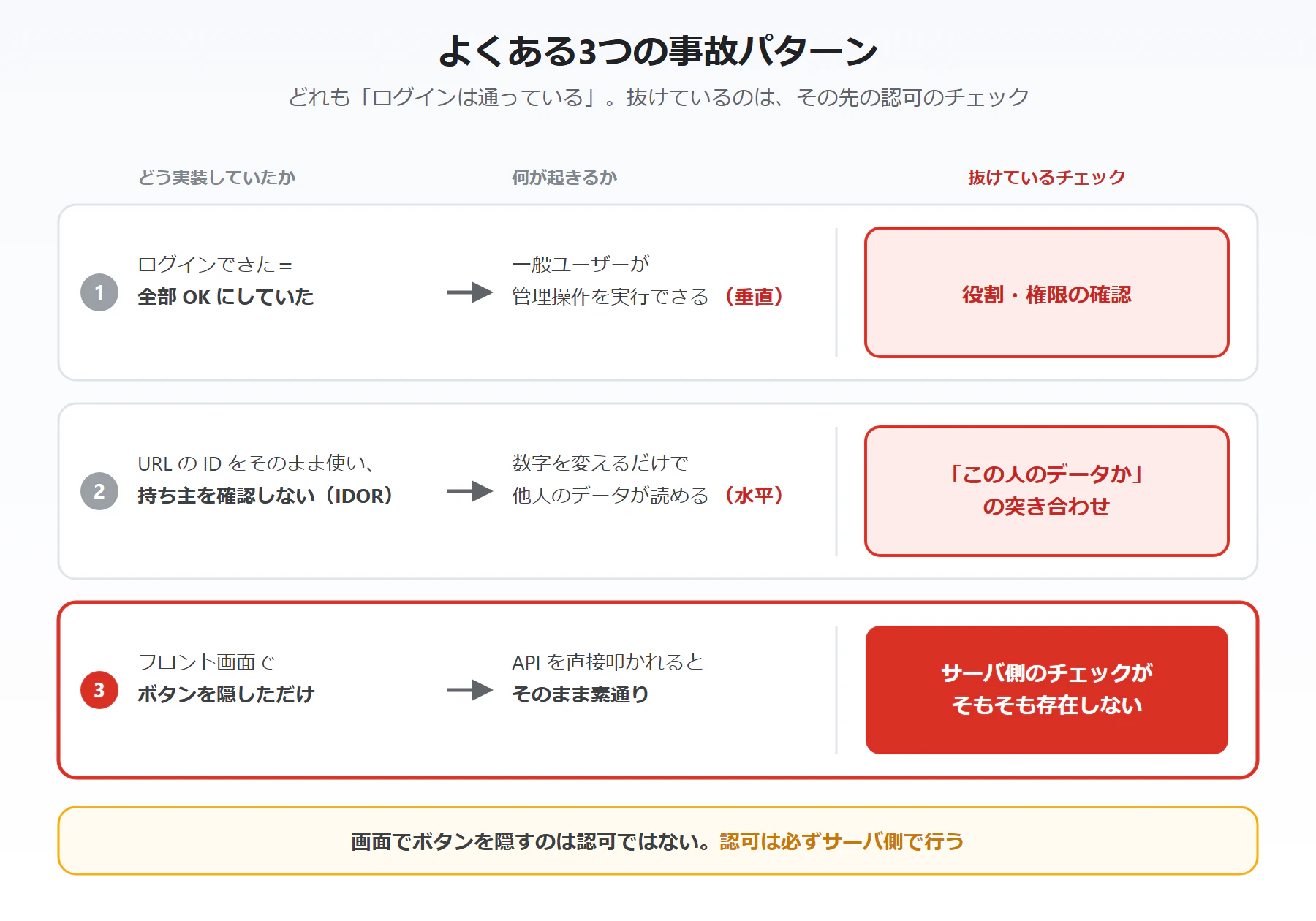 よくある3つの事故パターン — どれもログインは通っていて、抜けているのはその先の認可のチェック