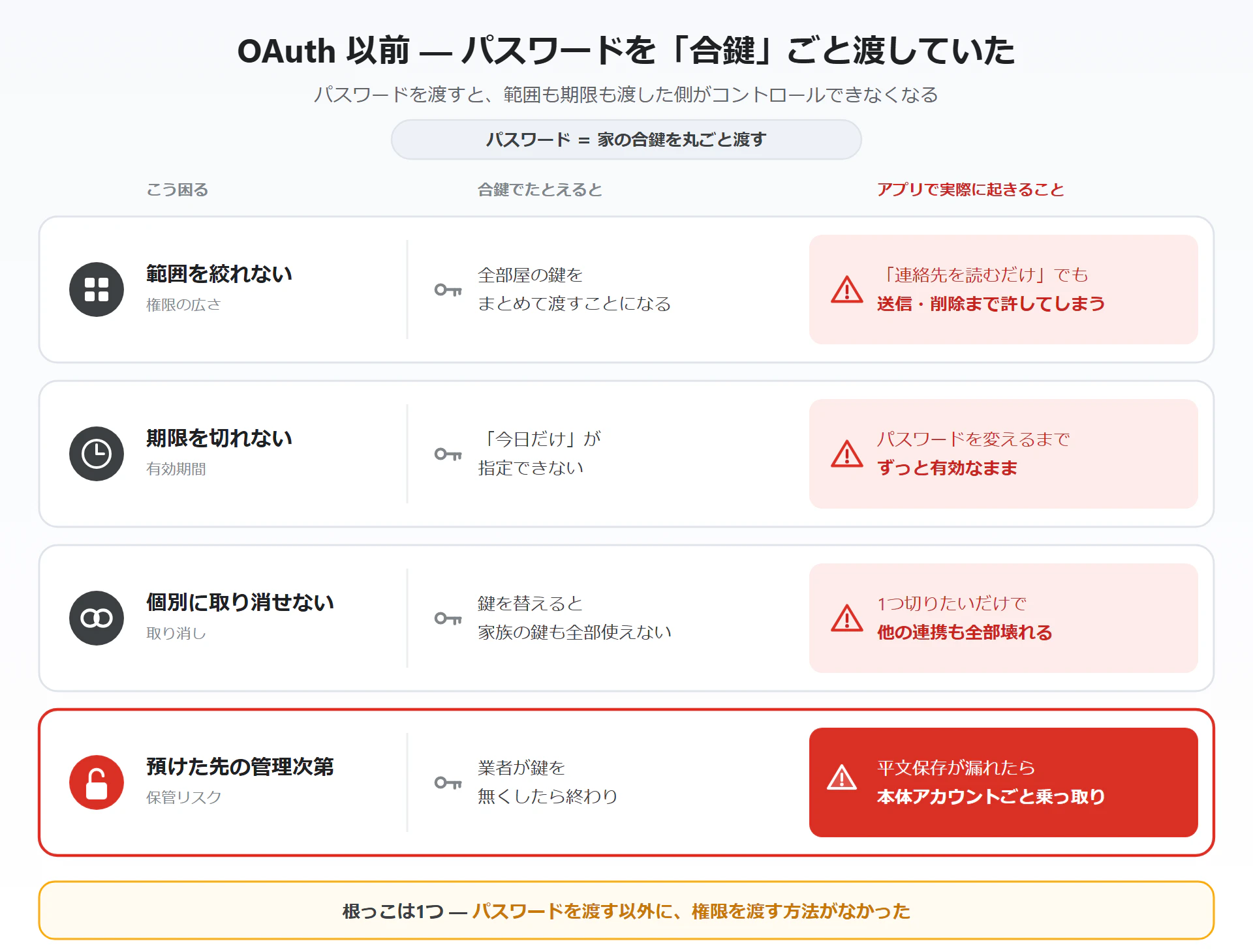 パスワードを「合鍵」ごと渡す4つの問題 — 範囲を絞れない・期限を切れない・個別に取り消せない・預けた先の管理次第。合鍵のたとえと、アプリで実際に起きることを並べて示した図