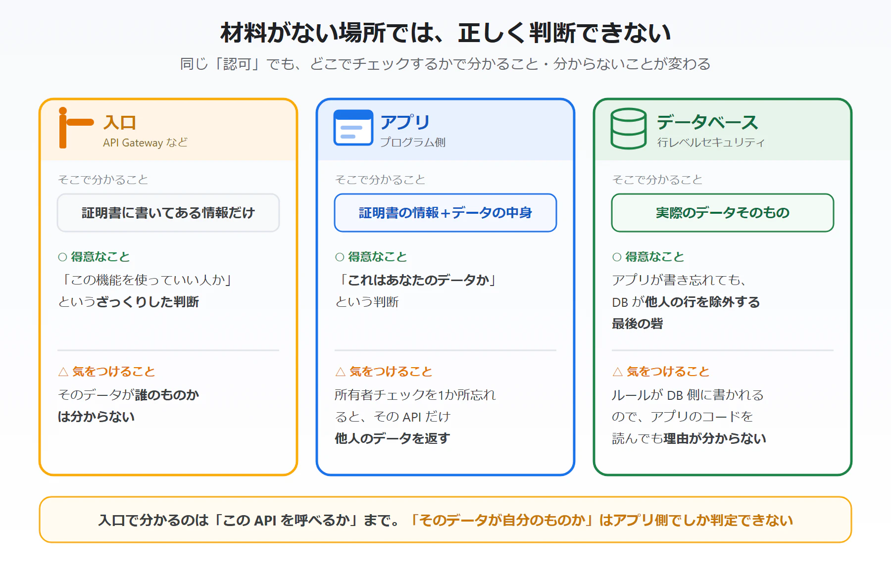 材料がない場所では、正しく判断できない — 入口・アプリ・データベースのどこでチェックするかで、分かること/分からないことが変わる