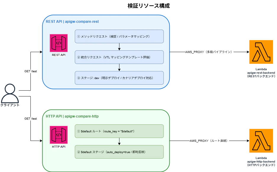 検証リソース構成図