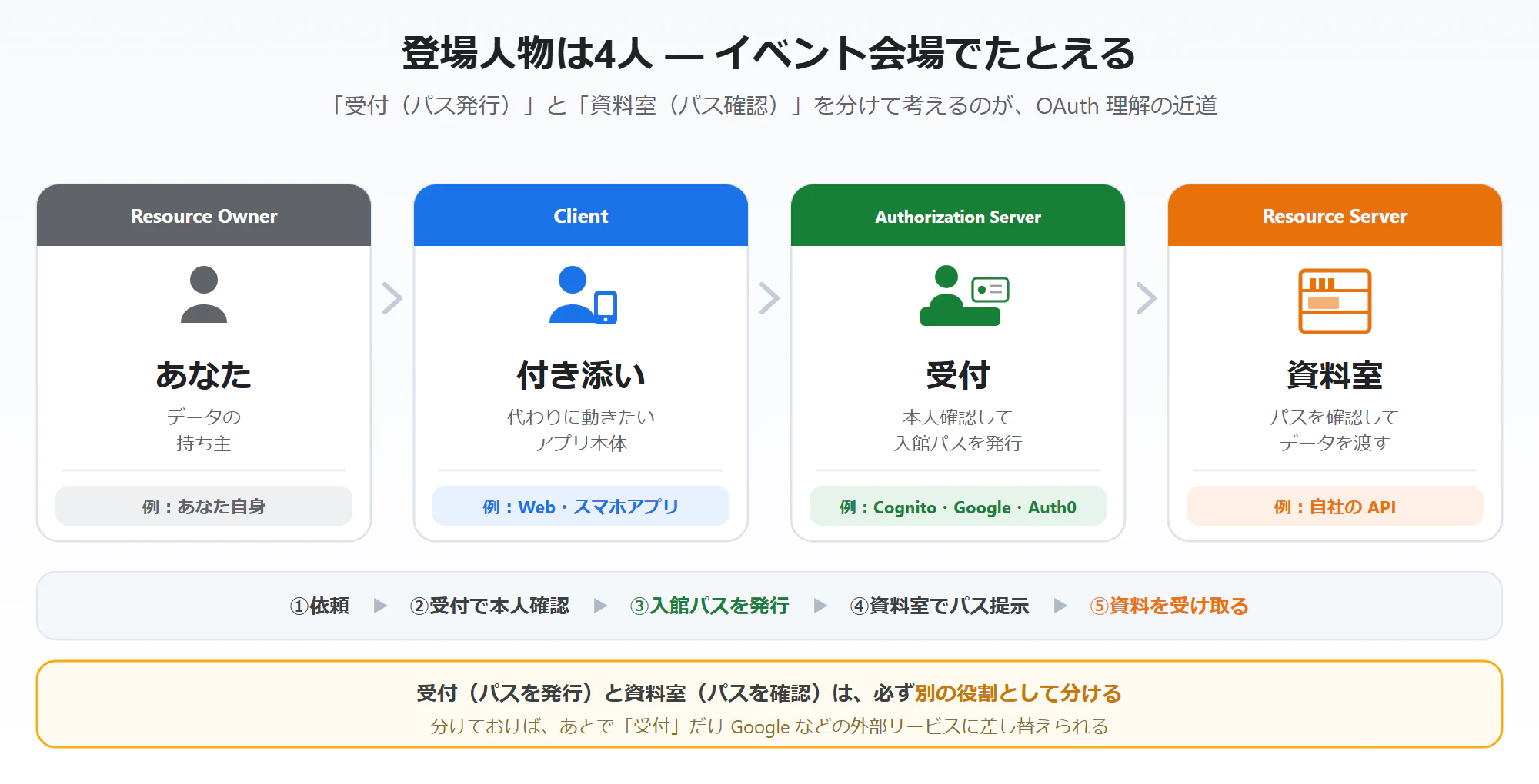 OAuth の登場人物4人をイベント会場でたとえた図 — あなた(Resource Owner)・付き添い(Client)・受付(Authorization Server)・資料室(Resource Server)。受付が入館パスを発行し、付き添いが資料室でそのパスを提示して資料を受け取る流れと、受付と資料室は必ず別の役割として分けることを示している