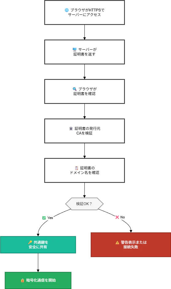 SSL認証フロー.png