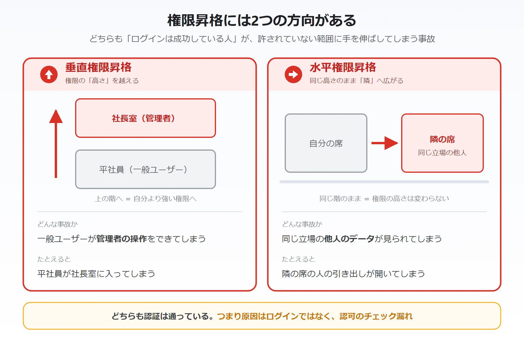 権限昇格には2つの方向がある — 垂直は権限の「高さ」を越え、水平は同じ高さのまま「隣」へ広がる