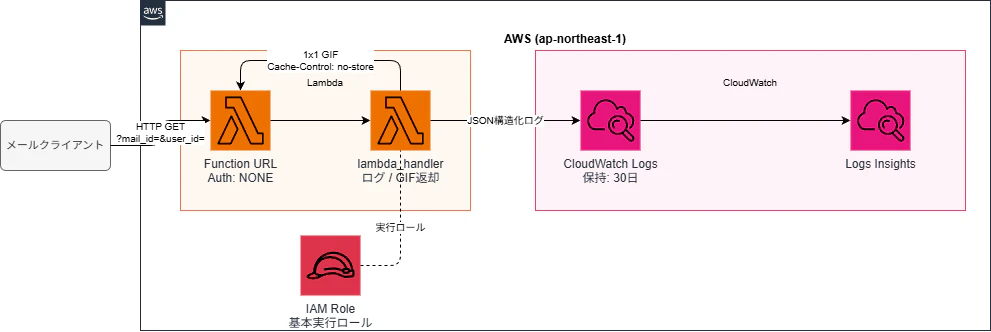 AWS検証構成
