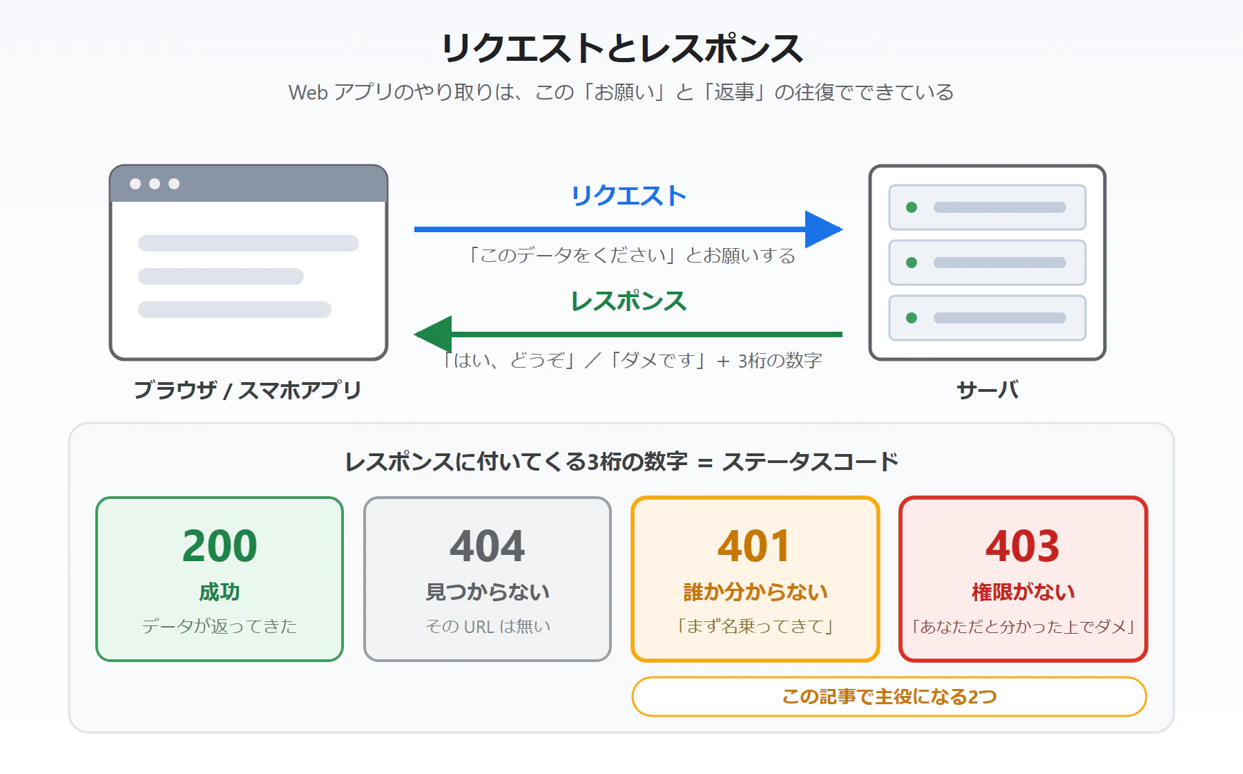 リクエストとレスポンス — Webアプリのやり取りは「お願い」と「返事」の往復でできている