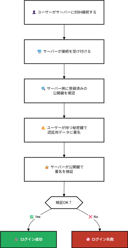 SSH認証フロー.png