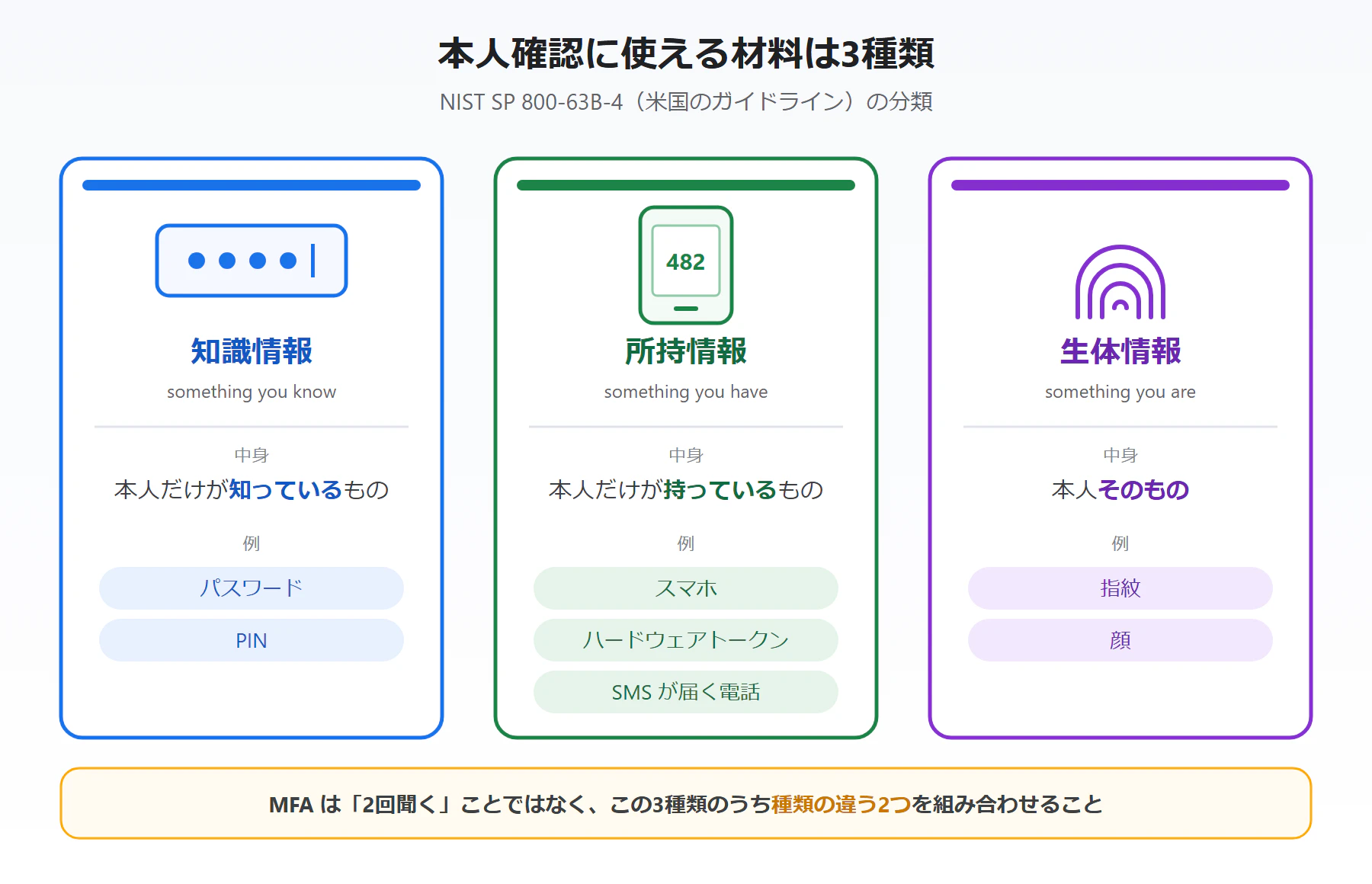 本人確認に使える材料は3種類 — 知識情報(something you know)・所持情報(something you have)・生体情報(something you are)