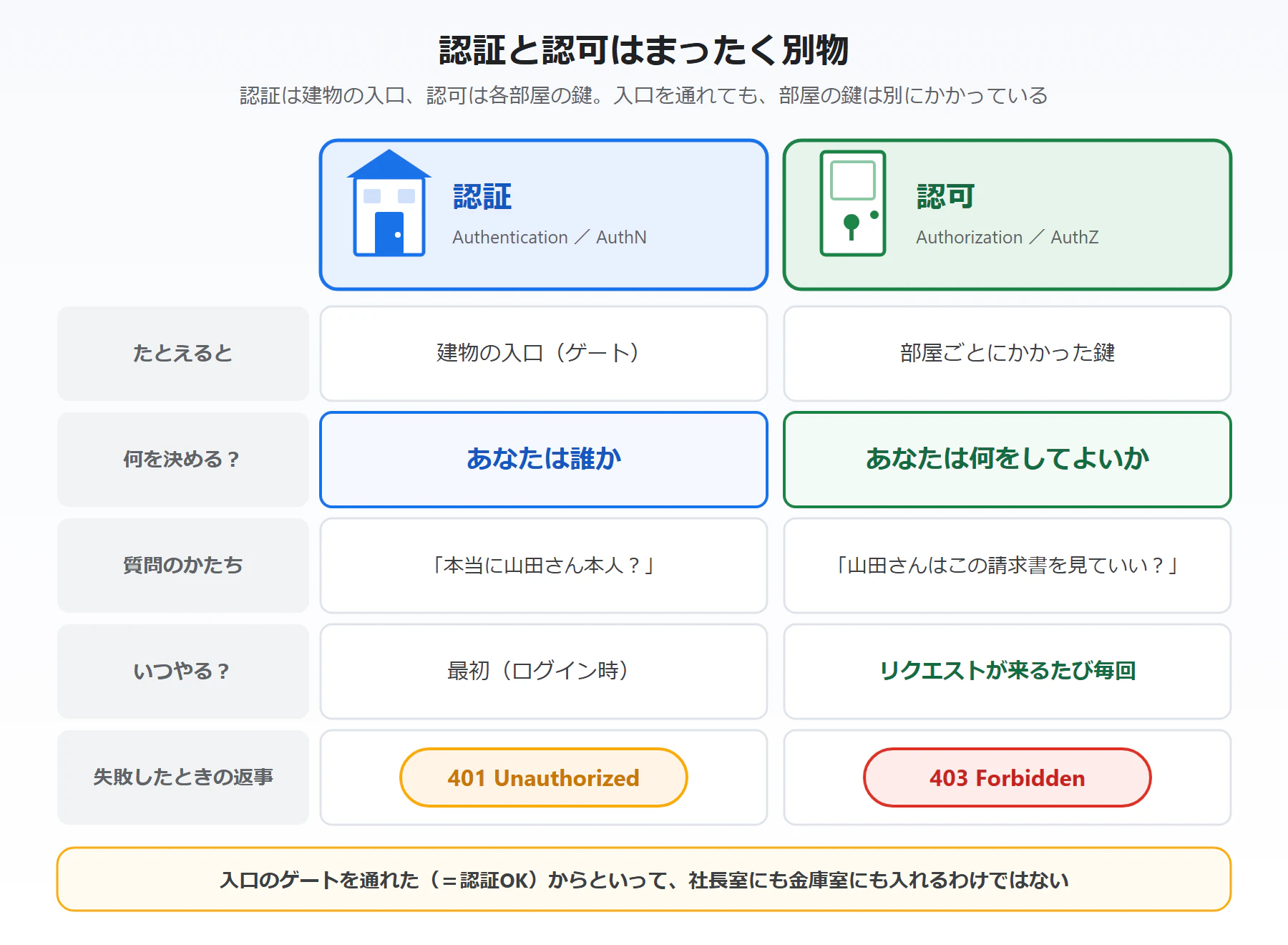 認証と認可はまったく別物 — 認証は「あなたは誰か」をログイン時に、認可は「あなたは何をしてよいか」をリクエストのたび毎回判定する