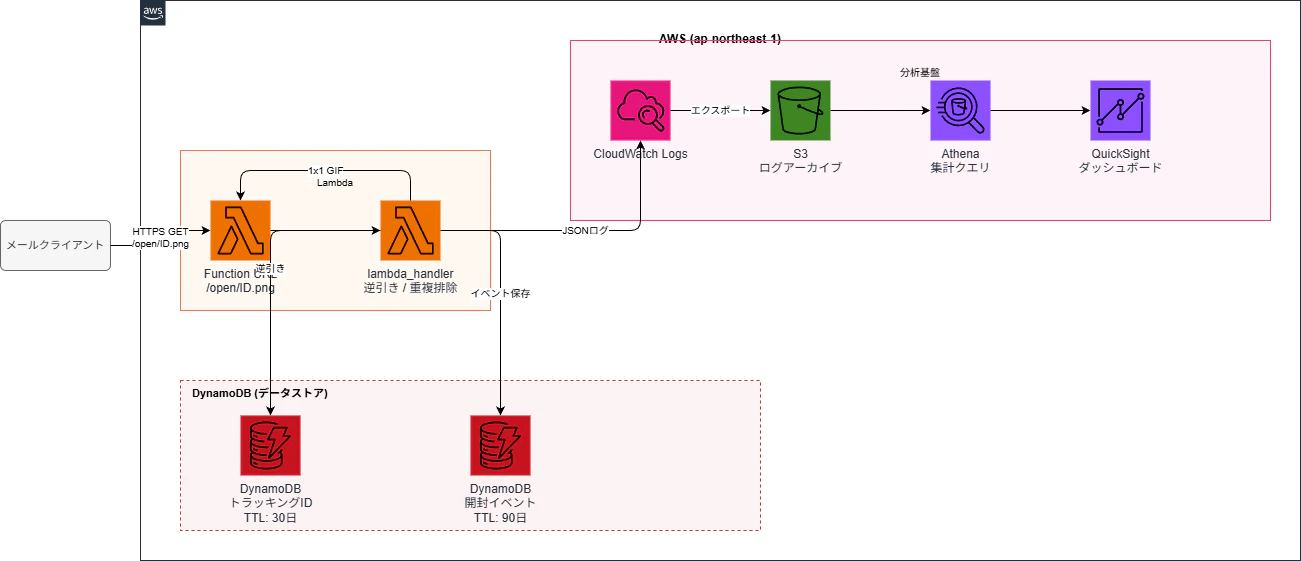AWS本番構成
